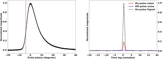 The integrated profile of J1644−4559, shown on the left. The vertical line indicates the position in pulse phase at which the spectra are sampled. The normalized on-pulse and off-pulse noise functions are shown on the right, as measured at 1040 MHz. The functions have been normalized such that the signal is unity at zero lag.