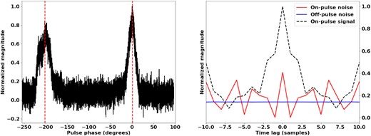 The integrated profile of J0737−3039A, shown on the left. The vertical lines indicate the positions in pulse phase at which the spectra are sampled. The normalized on-pulse and off-pulse noise functions at 1146 MHz are shown on the right. The functions have been normalized such that the signal is unity at zero lag.