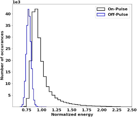 A histogram of the energies of spectra from the on-pulse and off-pulse sample groups for J0437−4715.