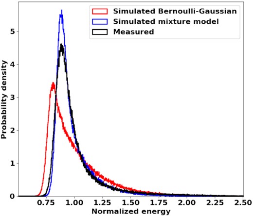 The estimated probability density function of the observed on-pulse spectral energies versus the density functions of outcomes from the simulated models for J0437−4715. The spectral energies have been normalized so that the mean energy of the measured on-pulse distribution is one.