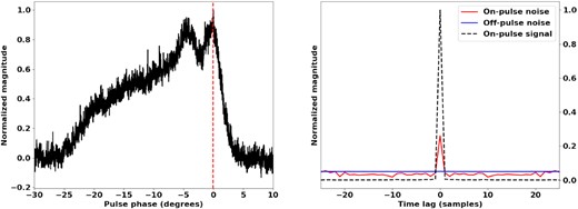 The integrated profile of J0536−7543, shown on the left. The vertical line indicates the position in pulse phase at which the spectra are sampled. The normalized on-pulse and off-pulse noise functions are shown on the right. The functions have been normalized such that the signal is unity at zero lag.