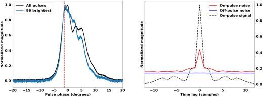 The integrated profile of the brightest 96 pulses of J0742−2822 overlaid on the total pulse profile, shown on the left. The vertical line indicates the position in pulse phase at which the spectra are sampled. The normalized on-pulse and off-pulse noise functions are shown on the right. The functions have been normalized such that the signal is unity at zero lag.