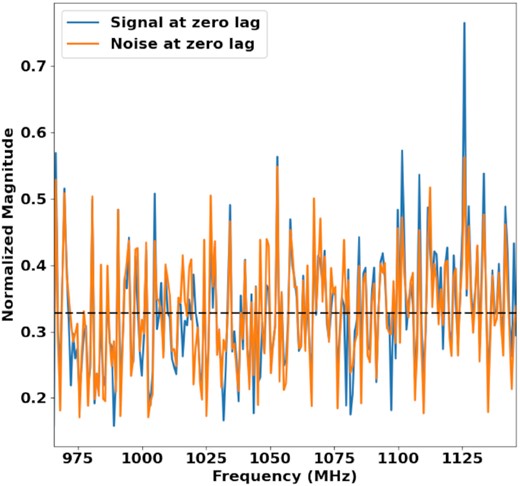 The frequency dependence of the zero-lag noise versus the zero-lag signal for J0742−2822. The dashed black line indicates the mean. The signal impulse in the vicinity of 1130 MHz is caused by narrow-band RFI.