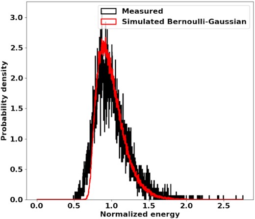 The estimated probability density function of the observed on-pulse spectral energies versus the density function of outcomes from the simulated model for J0742−2822. The spectral energies have been normalized so that the mean energy of the measured on-pulse distribution is one. The spectral energies are from the 1058-MHz spectral channel.
