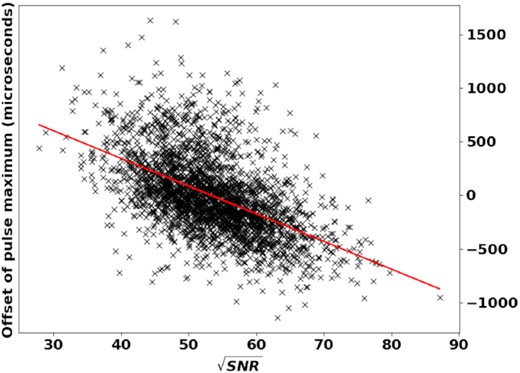 The deviation of each single pulse from the average arrival time plotted against root SNR for J0835−4510. The red line is the best-fitting one.