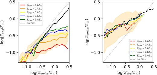 Left: The median value of Zabs for TNG GRB host galaxies with a fixed value of Zemiss. Right: The median value of Zemiss for TNG GRB host galaxies with a fixed value of Zabs. Both of these plots show the distribution at a redshift of z = 2.32. An error region showing the 16th and 84th percentiles for a GRB metallicity bias function with Zmax = 0.4Z⊙ is shown in both panels – error regions are of a similar size for all other models.