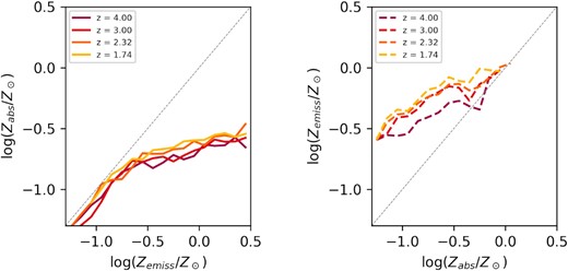 Left: Redshift evolution of the median value of Zabs for TNG galaxies with a fixed value of Zemiss. Right: Redshift evolution of the median value of Zemiss for TNG galaxies with a fixed value of Zabs. All of these plots assume a maximum metallicity for GRB progenitors of Zmax = 0.4Z⊙.