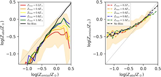 Left: The median value of Zabs for EAGLE galaxies with a fixed value of Zemiss. Right: The median value of Zemiss for EAGLE galaxies with a fixed value of Zabs. Both of these plots show the distribution at a redshift of z = 2.32. An error region showing the 16th and 84th percentiles for a GRB metallicity bias function with Zmax = 0.4Z⊙ is shown in both panels – error regions are of a similar size for all models.