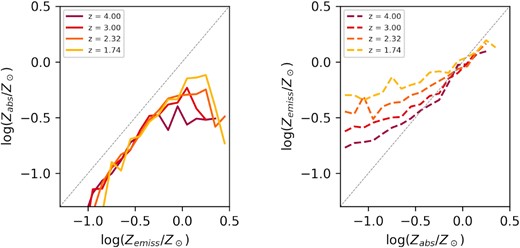 Left: Redshift evolution of the median value of Zabs for EAGLE galaxies with a fixed value of Zemiss. Right: Redshift evolution of the median value of Zemiss for EAGLE galaxies with a fixed value of Zabs. All of these plots assume a maximum metallicity for GRB progenitors of Zmax = 0.4Z⊙.