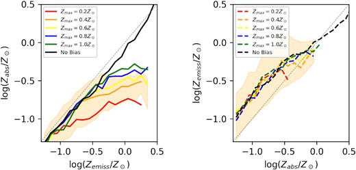 Left: The median value of Zabs for Illustris galaxies with a fixed value of Zemiss. Right: The median value of Zemiss for Illustris galaxies with a fixed value of Zabs. Both of these plots show the distribution at a redshift of z = 2.32. An error region showing the 16th and 84th percentiles for a GRB metallicity bias function with Zmax = 0.4Z⊙ is shown in both panels – error regions are of a similar size for all models.