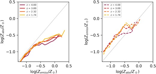 Left: Redshift evolution of the median value of Zabs for Illustris galaxies with a fixed value of Zemiss. Right: Redshift evolution of the median value of Zemiss for Illustris galaxies with a fixed value of Zabs. All of these plots assume a maximum metallicity for GRB progenitors of Zmax = 0.4Z⊙.