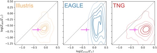 KDE plots showing the expected Zabs–Zemiss relation at z = 2.32 for the magnitude-limited samples of simulated GRB hosts, assuming a value of Zmax = 0.3Z⊙. In magenta, the location of the host galaxy of GRB121024A on the Zabs–Zemiss plane is plotted, with uncertainties. This data point shows the greatest agreement with the sample of bright simulated galaxies in Illustris and disfavours the EAGLE simulation.