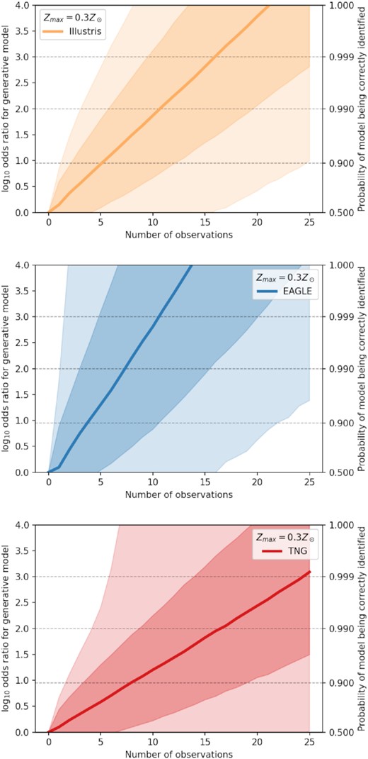 Odds ratio for the generative model as a function of the number of GRB host galaxies with observed values for Zabs and Zemiss. Bold lines represent the median log odds ratio, with the dark- and light-shaded regions representing the $68{{\ \rm per\ cent}}$ and $95{{\ \rm per\ cent}}$ symmetric confidence intervals around this median. We find that a small number (N ∼ 8–17) of observations is sufficient for distinguishing the correct model from the alternatives most of the time; however, the variance in the recovered log odds ratios were found to be very high, due to the width of the intrinsic scatter in the simulated Zabs–Zemiss relations and large observational uncertainties.