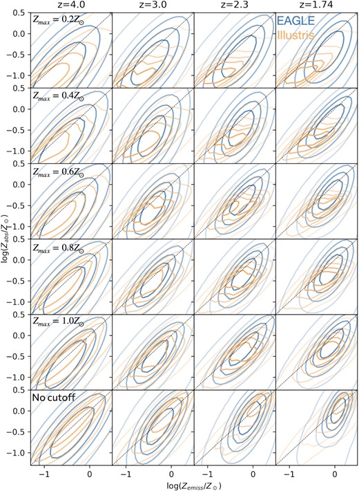 Comparing the predicted Zabs–Zemiss relations between the Illustris and EAGLE simulations, at all redshifts, for all GRB bias models tested.