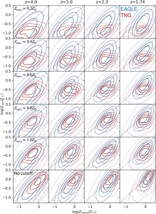 Comparing the predicted Zabs–Zemiss relations between the EAGLE and TNG simulations, at all redshifts, for all GRB bias models tested.