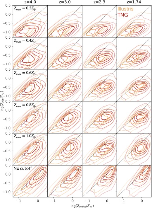 Comparing the predicted Zabs–Zemiss relations between the Illustris and TNG simulations, at all redshifts, for all GRB bias models tested.