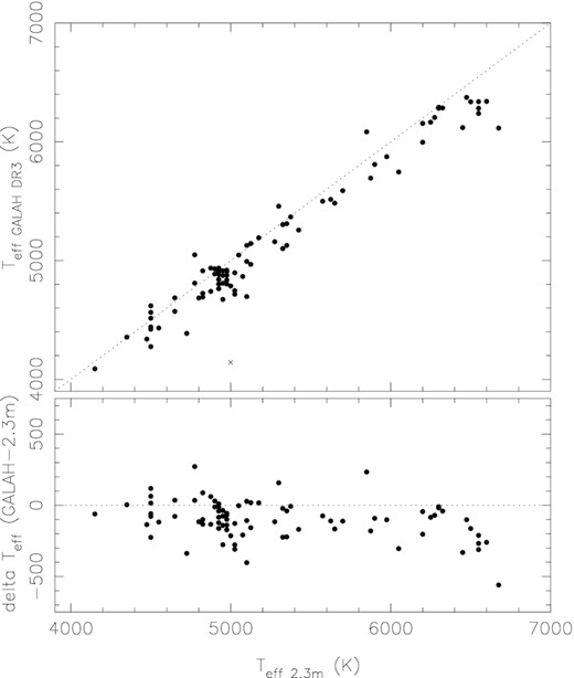 Upper panel: A direct comparison of the effective temperatures derived from the spectrophotometric fits to the observed 2.3 m spectra, Teff 2.3m, with those, Teff GALAH DR3, tabulated in the GALAH DR3 release. The dotted line is the 1:1 line, and the x-symbol is for the star where the GALAH DR3 temperature is substantially cooler than the spectrophotometric estimate. Lower panel: The difference between the GALAH DR3 values and those derived from the spectrophotometry. The dotted line is for zero difference.
