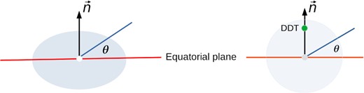 The symmetry axis $\vec{n}$ (black arrow) is defined by the minor axis of a rotationally symmetric ellipsoid (i.e. an oblate spheroid, left plot) or by the vector (right plot) through the centre (grey dot) and the location of the DDT (green dot). The equatorial plane E (red) is given by $\vec{n}$ $\vec{x}$ = 0 with $\vec{x}$ spanning E. The viewing angle θ is the angle between the plane E and the direction to the observer (blue line). θ = +90°, −90°, and 0° correspond to the north pole, south pole, and the equator, respectively. As common, θ is measured counterclockwise.