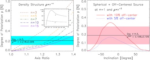 Left: Continuum polarization as a function of asphericity for an oblate ellipsoidal scattering-dominated photosphere viewed equator-on. A steep density gradient can be expected at early phases (see Fig. 11), when the polarization approaches the limit of large optical depth. The exponential index of the radial density distribution on day −14.5 can be best represented by configurations with n ≈ 13–14 (the left plot of Fig. 11). The horizontal line and the cyan-shaded area indicate the level and the associated uncertainty of the continuum polarization (respectively) measured on day −14.5. Therefore, an axis ratio between ∼1.25 and 1.4 is expected. To aid the discussion in the text, the inset panel shows the continuum polarization as a function of thermalization optical depth for an oblate ellipsoid with an axis ratio of 2 and ρ ∝ r−2 (from Höflich 1991). Right: The degree of continuum polarization produced by a spherical photosphere plus an off-centre energy source as a function of viewing angle. For the illustration of the effect of an off-centre energy source, a radial density distribution index n = 3 and an optical depth τ = 1 are chosen to represent the SN photosphere around two weeks after maximum brightness (see Fig. 11). The horizontal line and the pink-shaded area mark the level and the error of the continuum polarization, respectively, on day +14.5.