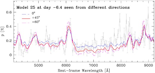 Estimating the viewing angle θ from polarization spectra (see the text). As examples, the full polarization spectrum of the off-centre DDT Model 25 at day −6.4 is shown for inclinations θ of about 0° (blue, equator-on), 45° (red), and 60° (cyan), and, as reference, the intrinsic polarization of SN 2019np at a corresponding resolution (grey). The estimate of θ is based on all epochs, and the error in θ is constrained by the uncertainty of the observations. For ±90o, the polarization is close to zero. Note the sensitivity of the ratio between line and continuum polarization to θ.