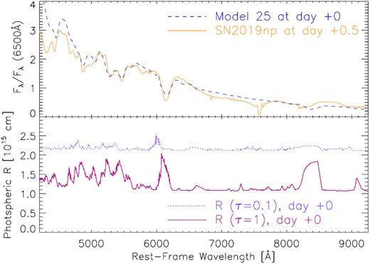 Spectral formation as a function of radius at maximum light. We compare the observation with the spectrum of Model 25 (upper panel) and the radii corresponding to optical depths of 0.1 and 1, between which the absorption features and the polarization are formed (Fig. 12). The observed and synthetic spectra generally agree without fine tuning. For strong lines like ${\rm Si\, {\small II}}$ λ6355, the flux minima and the blue wings typically correspond to an optical depth of 1 and 0.1, respectively. This is also true for other strong features such as ${\rm Ca\, {\small II}}$ NIR3 at ∼8200 Å and many of the line blends below 5500 Å. Strong spectral features form in the same region where the continuum polarization is also produced. The high-frequency structure in the radius of formation of ${\rm Si\, {\small II}}$ λ6355 is due to ${\rm Fe\, {\small II}}$ transitions which do not appear in the flux spectra, but show up in the line profiles as discussed in Fig. 16. Note the reduced effect of the quasi-continuum, justifying the wavelength range used for the determination of pcont in Section 3.2.