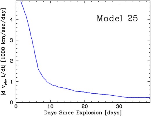 Rate of recession of the photosphere in the spherical high-resolution Model 25 as a function of time. The recession rate dvphot/dt for Model 25 (see Section 4) was calculated using the Rosseland mean opacity in the optical and a range of ±2 d to determine vphot. The exact values depend on the explosion model used (see fig. 9 of Quimby et al. 2007).