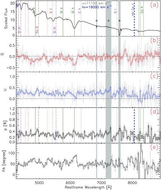 Same as Fig. 1, but for day −6.4 (epoch 3).