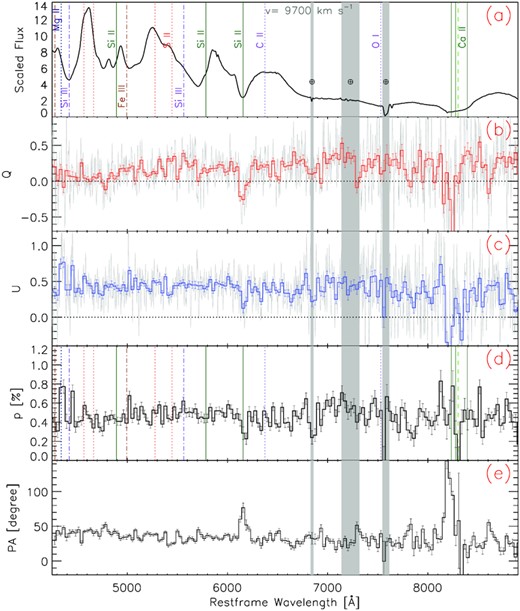 Same as Fig. 1, but for day +14.5 (epoch 5).