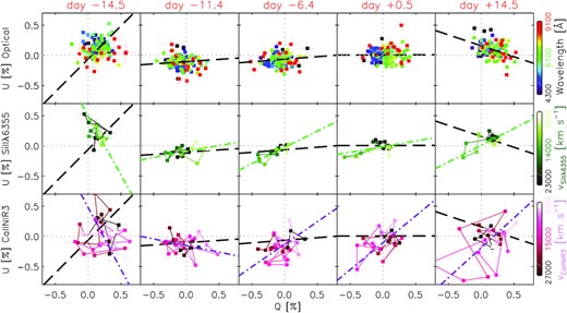 Intrinsic polarization of SN 2019np displayed on the Stokes Q–U plane. The top row shows the data over the wavelength range of 4250–9100 Å. The wavelength of each 30 Å bin is indicated by the colour bar on the right side. The middle and the bottom rows display the polarization for the ${\rm Si\, {\small II}}$ λ6355 and ${\rm Ca\, {\small II}}$ NIR3 features over the velocity ranges of 24 000–4000 km s−1 and 28 000–2000 km s−1, respectively. The velocities are also indicated by the corresponding colour bars. The epochs of the observations are labelled with their phases at the top of each column. In each panel, the black long-dashed line shows the dominant axis calculated over the wavelength range 4250–9100 Å with the ${\rm Si\, {\small II}}$ λ6355 and ${\rm Ca\, {\small II}}$ NIR3 features excluded (the values of the fitted parameters α and β in equation (2) are listed in Table 2). In the middle and the bottom rows, the green and purple dot–dashed lines in each subpanel represent linear fits to the displayed data points that cover the ${\rm Si\, {\small II}}$ λ6355 and the ${\rm Ca\, {\small II}}$ NIR3 features, respectively.