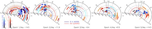 Polar plots of the polarization of SN 2019np across the ${\rm Si\, {\small II}}$ λ6355 and ${\rm Ca\, {\small II}}$ NIR3 lines at all five epochs. In each panel, the radial distance and the angle represent the expansion velocity and the polarization position angle, respectively. The centre of each fan-shaped bin gives the average position angle calculated over the velocity range covered by the radial extent of the bin. The angular widths of the fan-shaped bins represent the 1σ uncertainty on the position angle, rather than the underlying physical dimensions. The velocity is labelled in km s−1, and the celestial position angles are measured in degrees from north to east. The blue and the orange colour bars indicate the ISP-corrected polarization degree across the ${\rm Si\, {\small II}}$ λ6355 and ${\rm Ca\, {\small II}}$ NIR3 profiles, respectively. The data have been rebinned to 30 Å for better visualization. The direction of the dominant axis is shown by grey-shaded regions with their angular width representing the 1σ uncertainty (i.e. $\theta _{d}^{*}$ in Table 2). The blue and red semicircles mark the estimated photospheric velocity and the high-velocity component as measured from the absorption minima of the ${\rm Si\, {\small II}}$ λ6355 and ${\rm Ca\, {\small II}}$ NIR3 lines, respectively.