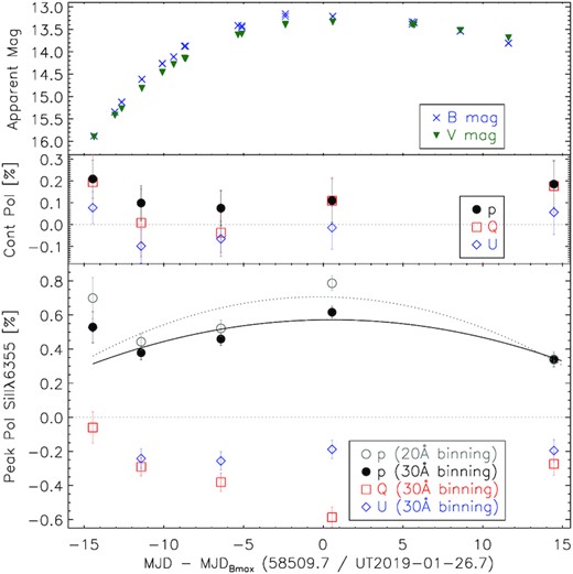 Temporal evolution of the intrinsic polarization of SN 2019np from days −14.5 to +14.5. The B and V light curves (from Burke et al. 2022) are displayed in the top panel. The middle panel gives the continuum polarization calculated from the error-weighted mean values of the Stokes parameters in the range of 6400–7000 Å. The bottom panel presents the peak polarization measured across the ${\rm Si\, {\small II}}$ λ6355 line. Values measured with both 30 Å and 20 Å bin sizes are plotted as labelled. Second-order polynomial fits to either bin size are indicated by the solid black and dotted grey curves, respectively.
