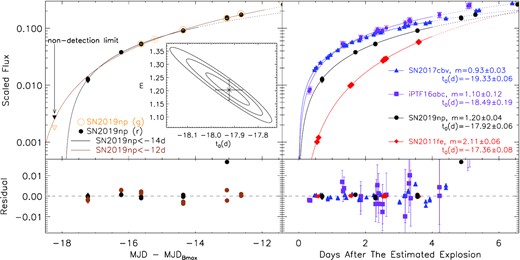 Best-fitting f ∝ (t − t0)m model to describe the early flux evolution of SN 2019np compared to that of selected other SNe with well-sampled early photometry. All flux distributions are normalized to the peak magnitude measured for each SN in the given bandpasses. In the upper left-hand panel, the black and the brown solid lines fit the r-band flux (filled-black circles) of SN 2019np before −14 and −12 d relative to the B-band maximum on MJD 58509.7, respectively. In the inset, the inner to outer contours represent the 1σ, 2σ, and 3σ confidence levels of the power-law parameters. The open orange circles mark the g-band photometry of SN 2019np. The residuals of the fits to the r-band light curves before −14 and −12 d are shown by the black and brown dots, respectively, in the bottom-left panel. The upper-right panel compares the fit of SN 2019np to the g light curves of SNe 2017cbv, 2011fe, and iPTF16abc within the first 4 d after explosion. SN 2019np exhibits a similar power-law index as SN 2017cbv and iPTF16abc, for which a blue excess has been identified within the first ∼5 d. The residuals are shown in the bottom-right panel.