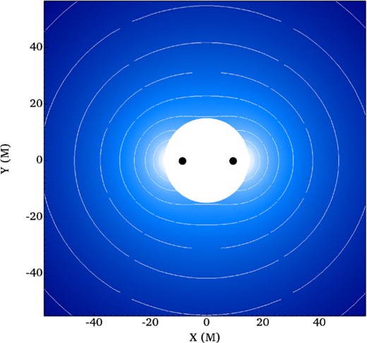 Map (and contours) of the radial derivative of the lapse scalar α from the BBH approximate metric at t = 0. This is the equivalent of the radial gravitational acceleration. Distances are given in units of M. The m = 2 symmetry is visible.