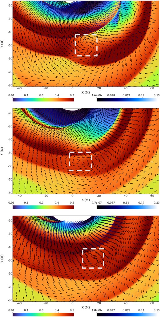 Similar to Fig. 8 for different mass ratios. From top to bottom: density maps for q = 0.5 (t = 4000 M ≈7 Porb), q = 0.3 (t = 12 000 M ≈20 Porb), q = 0.1 (t = 4000 M ≈7 Porb). The velocity vectors are overplotted. Vortices, indicated by light-grey boxes, are observed for every value of q from 0.1 to 1. The left colourbar refers to the density and the right colourbar to the velocity, both in code units.