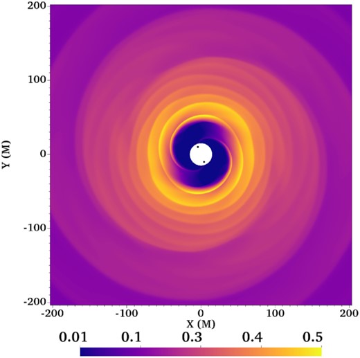 Density map at t = 24 000 M (≈40 Porb) in the q = 1 run, when the system is qualitatively symmetric. Distances are given in units of M. The BBH is located within the inner boundary of the grid.