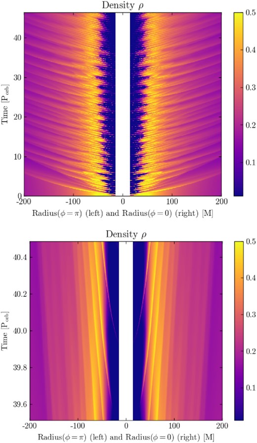 Radius-time map of the density (linear scale, code units) in the q = 1 run from t ≈ 0 to $t\,{\approx }\,45\, \mathrm{P_{orb}}$ (top panel) and temporal zoom around $t\,{\sim }\,68\, \mathrm{P_{orb}}$ (bottom panel). Distances are given in units of M. Two-arm spiral waves appear as diagonal lines of enhanced density launched from the binary and connect to the binary as streams. The two sides are qualitatively similar.