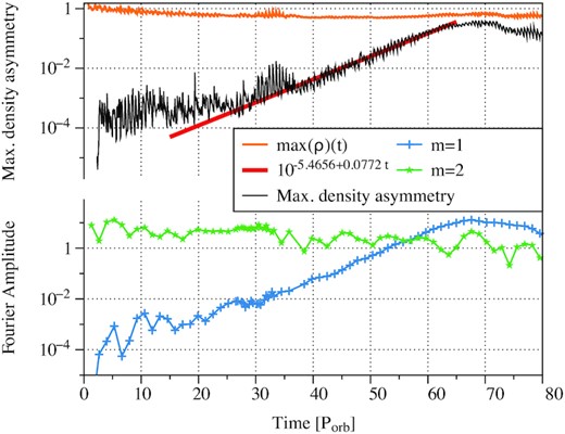 Top panel: measure of the deviation with respect to the natural m = 2 symmetry (q = 1) in the density distribution computed as max (max (ρ(ϕ)) − max (ρ(ϕ + π))). This quantity is referred to as the ‘maximal density asymmetry’ in the main text. The red line is a fit by an exponential function. One might expect the m = 2 natural symmetry of the system to be conserved, hence, the plotted quantity would be of the order of the code precision. For comparison, the maximal density in the simulation is shown in orange as a function of time. Bottom panel: evolution of the two modes dominating at the end of the simulation: m = 2 in green, m = 1 in blue.