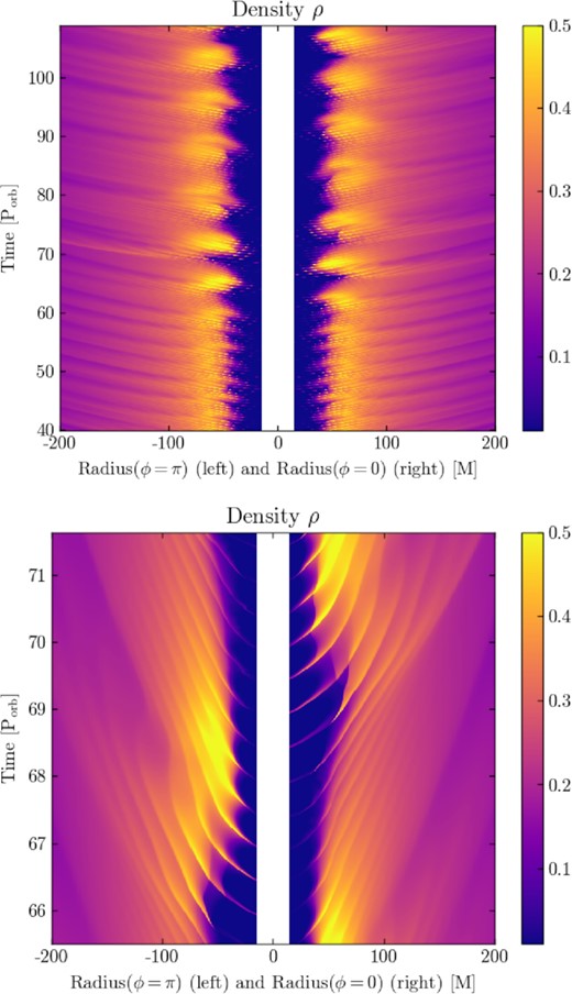 Top panel: radius-time map of the density (linear scale) in the q = 1 run, from $40\, \mathrm{P_{orb}}$ to $110\, \mathrm{P_{orb}}$. The m = 2 symmetry breaking becomes visible after t ≈ 57 Porb. Then, the lump appears as the m = 1 dense spot, first visible on one side then on the other as it orbits around the circumbinary disc. The period associated with the lump is longer than the period of the spiral waves, i.e. longer than the semi-orbital period. Bottom panel: temporal zoom over roughly one lump’s period and that the m = 2 spiral waves are deviated from their original trajectory (they do not follow diagonal lines) at the lump location in the (r, t) −plane, as compared to Fig. 3.