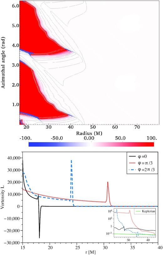 Top panel: (r, ϕ)-map of the vortensity at time 32 000 M (≈53 Porb) for q = 1, with the radius in units of M. The contours of log (ρ) are overplotted in grey. The red-coloured region corresponds to the cavity. Bottom panel: radial profile of the vortensity in linear scale and in logarithmic scale in the zoom-in view for three azimuthal angles: ϕ = 0, π/3, 2π/3 drawn from the top panel plot. Extrema of the vortensity are visible at all azimuthal angles but various radii, following the inner edge of the circumbinary disc. It is therefore unstable to the RWI. The ϕ = 0 vortensity profile crosses one of the two streams (see the top panel). For reference, we plot the Keplerian profile of the vortensity around a single object of mass M in green in the zoom-in view.