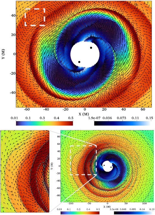 Top panel: The vector field $\boldsymbol{ v}$i(t) − $\boldsymbol{ v}$i(t = 0) is overlaid on top of the density map at t ≈ 20 000 M c−1 (≈33 Porb) in the high-resolution version of run q = 1. The left colourbar refers to the density and the right colourbar to the velocity, both in code units. Distances are in units of M. It exhibits two vortices symmetric with respect to the BBH; one is indicated by the light-grey box. The presence of long-lived vortices is typical of the RWI (Lovelace & Romanova 2014) and displayed by very few other instabilities. Bottom panel: focus on the lump and vortex region at t ≈ 39 200 M c−1 (≈65 Porb), i.e. during the asymmetric epoch when the m = 1 mode reached saturation. Density contours are overlaid in blue to show how the density distribution is affected by the RWI vortex. Let us note that, because of the nearly constant m = 2 forcing by the binary sweeping through the vortex, the density maximum is not necessarily located in the vortex.