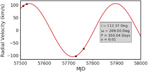 The solid-red line represents the RV curve for the highlighted timestep in Table 2 after 4.23 Myr of evolution. The primary star is now a BH ($kstar\_1 = 14$) while the secondary is still a main sequence star ($kstar\_2 = 1$). The inclination angle is i = 112.37° and eccentricity is near zero, but not exact. The black points represent our random ‘observations,’ used to calculate ΔRVmax.
