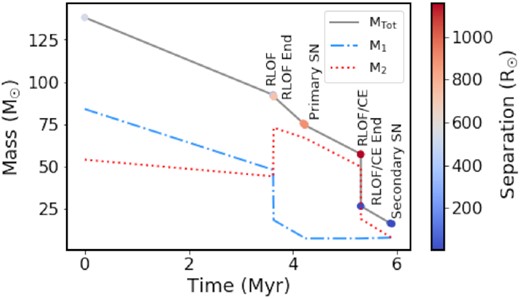 The evolutionary history of a representative merging BH+BH binary system. The grey line shows the total mass of the system up to the death of the secondary while the blue and red lines are the masses of the primary and secondary, respectively. The orbital separation is denoted by the colour bar. Note that ’Primary SN’ and ’Secondary SN’ refer to the formation of the compact objects; COSMIC only includes this in their documentation even though FeCCSN typically produce NSs (and not BHs). (Sukhbold et al. 2016).