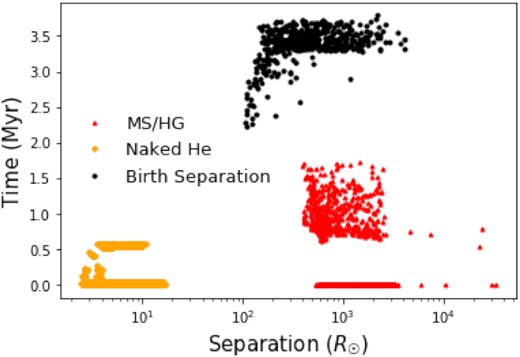The orbital separations and lifetimes in each evolutionary stage in MYr for binaries producing BH+BH mergers, labelled by their evolutionary phases: group of Naked Helium stars (i.e. MS + Hertzsprung Gap) in orange, regular MS + Hertzsprung Gap stars in red, and the birth separation for all 481 binary systems in black. This allows easy visualization for observing how the separation changes with evolutionary time. Note that the other groups can include data for multiple timesteps while the birth separation strictly looks at the time spent in one specific timestep (the first) of the binary system that will merge as BH+BH. As such, the first timestep will be the longest as both stars are on the MS and interactions have not yet occurred.