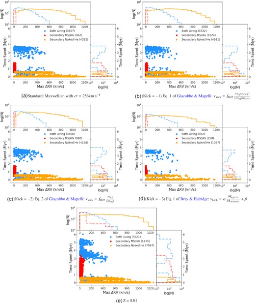 The distribution of ΔRVmax for systems with at least one living star before they end as BH+BH mergers for populations with different kick parameters and metallicities. Blue represents a binary system in which both stars are living, while orange and red represents a system where the primary is a BH. Red points represent MS and Hertzsprung Gap stars (see Fig. 3(a)) while orange is the group of Naked Helium stars. The most obvious effect of changing the metallicity is the predicted absence of BH+BH mergers for the metal-rich population (see Table 1), which is why there is no figure displayed for Z = 0.03. Note that those points close to 0.0 are not all exactly equal to zero. These points are a result of Naked He Hertzsprung Gap star and Naked He MS star with rapid timesteps generated by COSMIC, indicating the start and end of RLOF/CE.