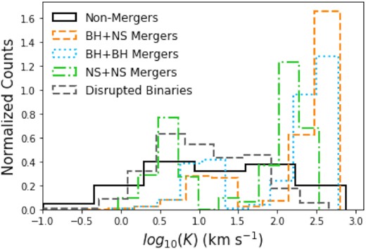 Histograms of the semi-amplitude (K) for all 100 000 binary systems in our default population for each timestep. For the ’Disrupted Binaries,’ we stop calculating the RV of the system after disruption, so these RV values correspond to the still-intact binary system. Note that we cut off the x-axis at –1.0, but there were still some ’Non-Mergers’ below this value, albeit very few. Reference Table 1 for the proper definition of ’Non-Mergers’ and ’Disrupted Binaries.’.