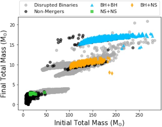 Combined final mass to combined initial mass of each binary system. For those merging systems, this is just the final mass of the remnant. We note that there are some non-mergers that overlap with the BH+BH merger systems in the top concentration.