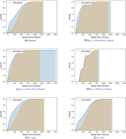 Cumulative, normalized histograms summarizing how the distribution of natal kicks change as certain parameters are modified. Systems that were disrupted by the kick are shown in orange, while the blue histogram represents those that remain binaries. The most notable change is when equation one of Bray & Eldridge, Bray & Eldridge is used, which is where we also see the highest number of disruptions. However, the other kick prescriptions see a decrease in the total number of disruptions compared to our default population.