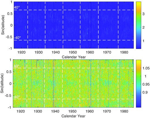 Top panel: the original Ca II K-normalized intensity as a function of latitude and time for the period 1915 August 10 to 1985 July 7 (CR827–CR1764). Bottom panel: the Ca II K-normalized intensity whose intensity values are less than 1.10 as a function of latitude and time in the considered time interval. The two horizontal white dashed lines show the latitudes of ±40°, and the vertical white dashed lines represent the minima of solar cycles.
