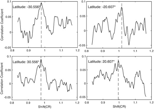 Autocorrelation coefficient (CC) of one time series of the quiet chromosphere Ca II K line intensity at a certain latitude in a certain year, varying with its relative phase shift. The four panels correspond to four different time series, whose latitudes are displayed at the top-left corner of each panel. The dashed vertical line in each panel represents the local maximum CC, and the abscissa value is the Carrington synodic rotation period (CR).