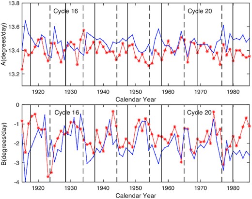 Top/bottom panels: Comparison of our study (the red star line) on the long-term variation of the parameter A/B with the work of Wan & Gao (2022) (the blue dotted line) during solar cycles 15–21, respectively. In all panels, the black vertical dashed/solid lines indicate the minimum/maximum years of solar cycles.
